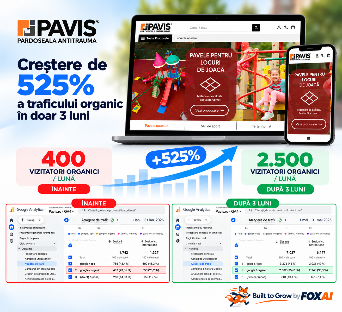 Creștere de 525% a traficului organic în doar 3 luni